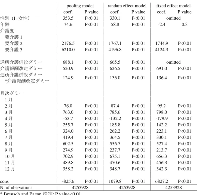 Table 7  1 か月当たりの居宅サービス単位数に与える影響 
