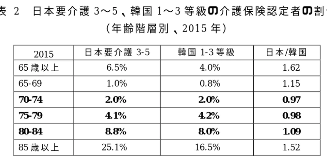 表   2  日 本 要 介 護 3〜 5、 韓 国 1〜 3 等 級 の 介 護 保 険 認 定 者 の 割 合   （ 年 齢 階 層 別 、 2015 年 ）   2015  日 本 要 介 護 3 -5   韓 国 1-3 等 級 日 本 /韓 国 65 歳 以 上 6.5%  4.0%  1.62  65-69  1.0%  0.8%  1.15  70-74  2.0%   2.0%   0.97  75-79  4.1%   4.2%   0.98  80-84  8.8%   8.0%   