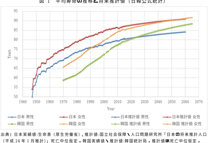 図   1  平 均 寿 命 の 推 移 と 将 来 推 計 値 （ 日 韓 公 式 統 計 ）   出 典 )  日 本 実 績 値 :生 命 表（ 厚 生 労 働 省 ）、推 計 値 :国 立 社 会 保 障・人 口 問 題 研 究 所「 日 本 の 将 来 推 計 人 口 （ 平 成 24 年 1 月 推 計 ）」 死 亡 中 位 仮 定 。 韓 国 実 績 値 ・ 推 計 値 :韓 国 統 計 局 。 推 計 値 は 死 亡 中 位 仮 定 。   図   2  平 均 寿 命 の 推 移 と 将 