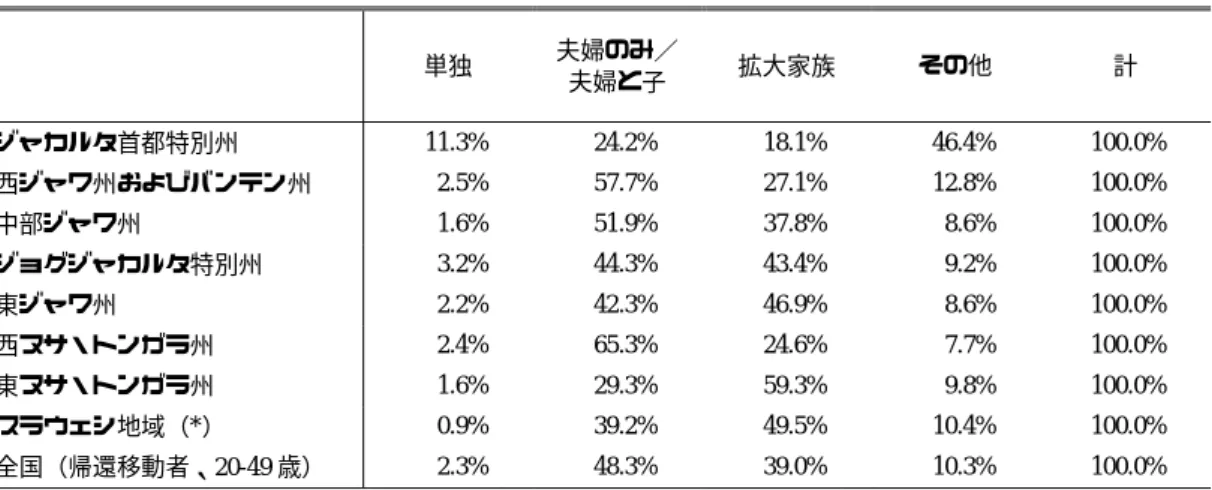 表 3 は，海外からの帰還移動者が多く分布する地域について，帰還移動者の世帯の家族 類型を地域別に示したものである。まず，ジャカルタ首都特別州の帰還移動者における単 身世帯割合の高さが目立つ。これは，当該地域における帰還移動者以外も含むすべての 20