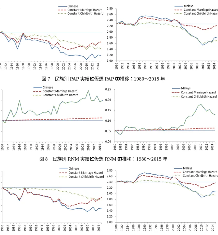 図 7  民族別 PAP 実績と仮想 PAP の推移：1980〜2015 年  図 8  民族別 RNM 実績と仮想 RNM の推移：1980〜2015 年  図 9  民族別 MPAP 実績と仮想 MPAP の推移：1980〜2015 年    マレー系については、 1980 年代後半以後一貫して[2]の既婚出生力の低下の影響を除去し た場合の方が[1]の結婚力低下の影響を除去した場合より低い。ただし、マレー系では先に 検討したように 2000 年代前半までは結婚力の低下はほとんど起こっておらず、2000