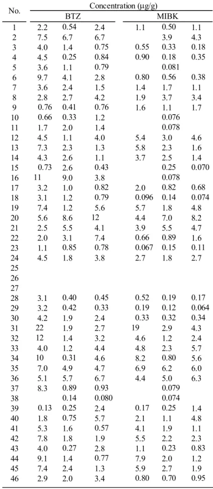 Table 4    BTZ および MIBK の各製品における 3 試行の検出濃度 
