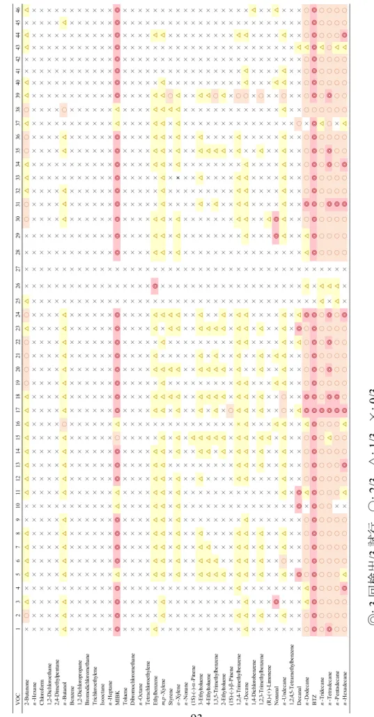 Table 2各製品における検出頻度 ◎: 3回検出/3試行, ○: 2/3, △: 1/3, ×: 0/3