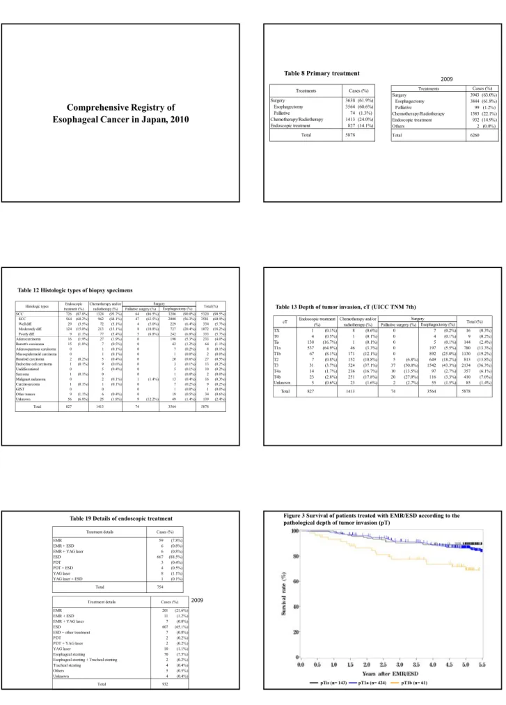 Table 8 Primary treatment