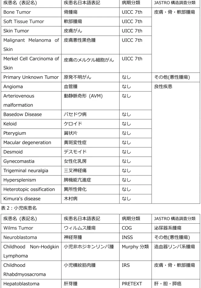 表 2：⼩児疾患名 