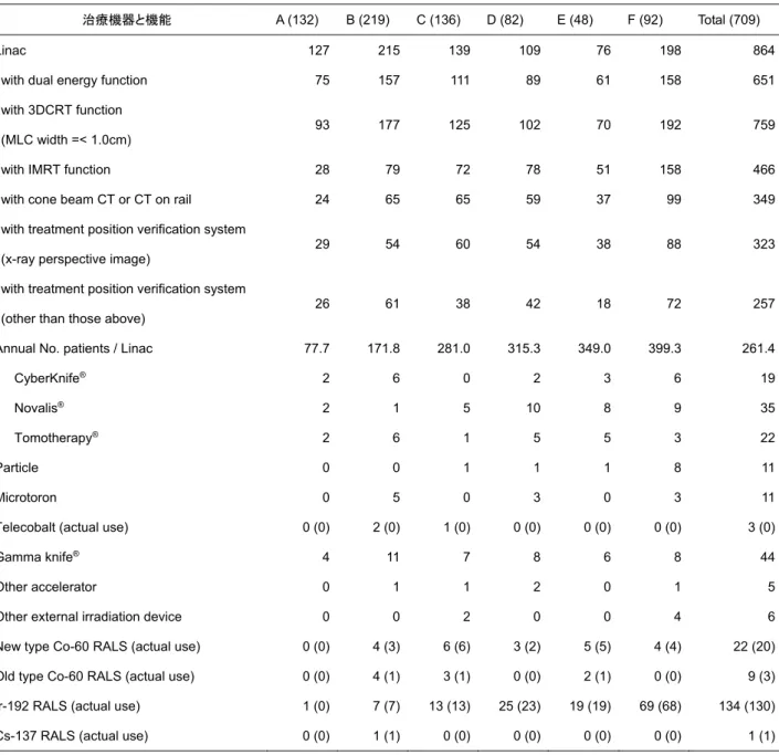 Table 6 Number of equipments and their function by annual patient load of radiation oncology facilities 
