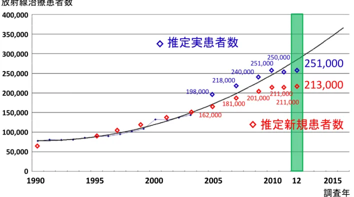 Figure 2.    Estimate of increase in demand for radiotherapy in Japan, based on statistical correction of annual  change in the number of new patients per year at PCS survey facilities supported in part by the Grant-in-Aid for  Cancer Research (No