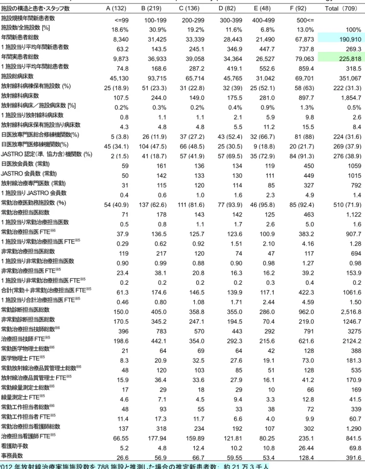 Table 9 Numbers of personnel and annual cancer patients by patient load of radiation oncology facilities  施設の構造と患者・スタッフ数  A (132)  B (219)  C (136)  D (82)  E (48)  F (92)  Total  （709）  施設規模年間新患者数  <=99  100-199 200-299 300-399 400-499 500<=  施設数/全施