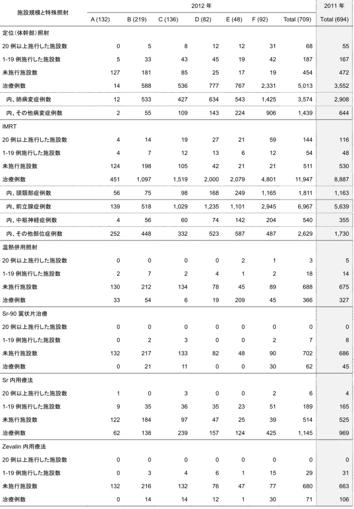 Table 10-2 Special radiation therapy other than external irradiation  施設規模と特殊照射  2012 年  2011 年  A (132)  B (219)  C (136)  D (82)  E (48) F (92)  Total (709)  Total (694) 定位（体幹部）照射  20 例以上施行した施設数  0   5  8  12  12  31   68   55  1-19 例施行した施設数  5   33  43 