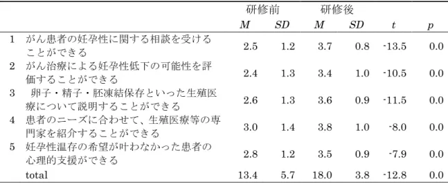 Table 3  妊孕性温存に関する相談業務に対する自信の変化  研修前  研修後  M  SD  M  SD  t  p  1  がん患者の妊孕性に関する相談を受ける ことができる  2.5  1.2  3.7  0.8  -13.5  0.0  2  がん治療による妊孕性低下の可能性を評 価することができる  2.4  1.3  3.4  1.0  -10.5  0.0  3    卵子・精子・胚凍結保存といった生殖医 療について説明することができる  2.6  1.3  3.6  0.9  -11.5