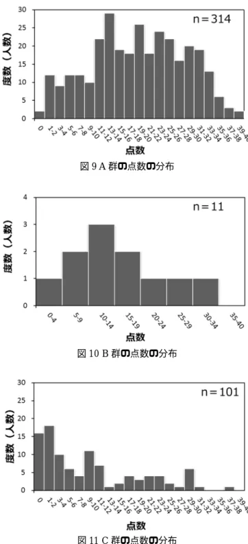 図 10 B 群の点数の分布 