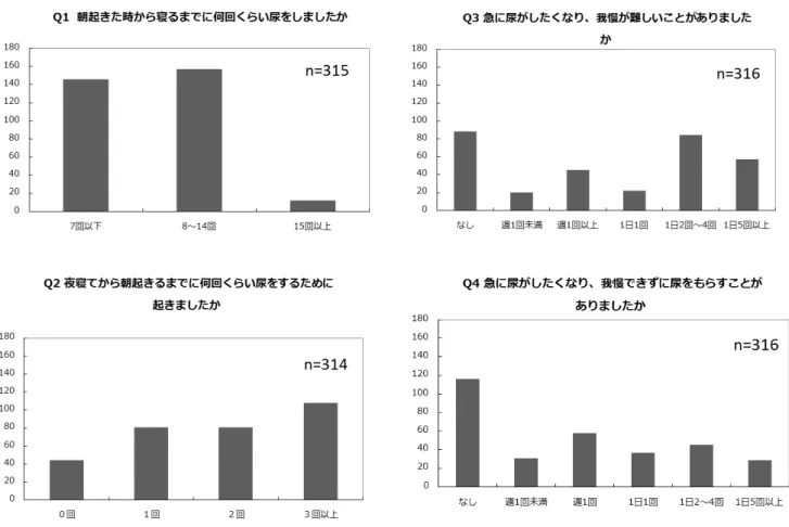 図 5 OABSS の各質問項目における点数の分布 