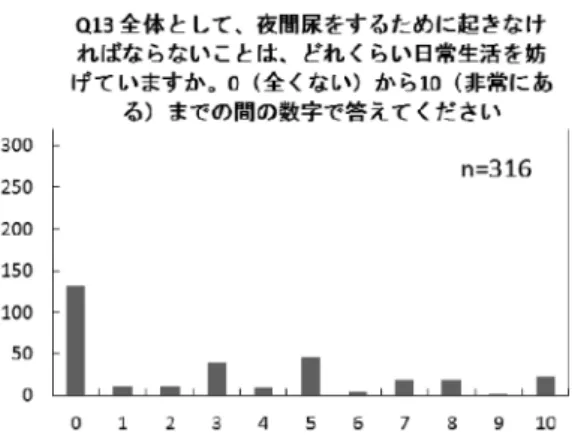 図 8 N-QOL の各質問項目における点数の分布 