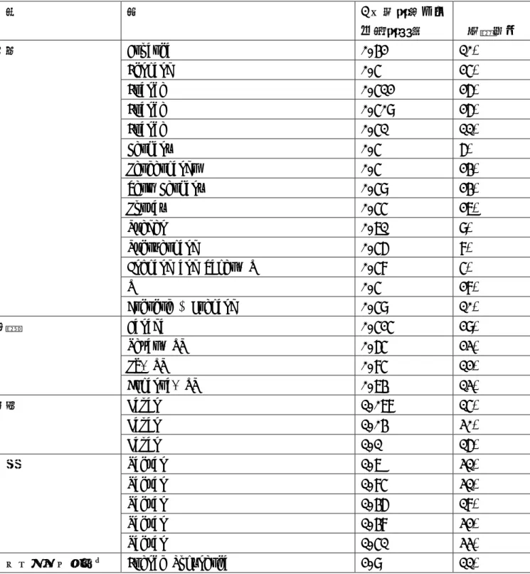 表 3-5：国や地域別の 1 万出生当たりの発生頻度  地域  国  1 万出生当たり の発生頻度  参考文献  欧州  Croatia  0.42  10)  Finland  0.5  25)  France  0.512  26)  France  0.509  26)  France  0.51  11)  Germany   0.5  6)  Netherlands  0.5  24)  West Germany  0.59  24)  Norway   0.55  27)  Sweden   0