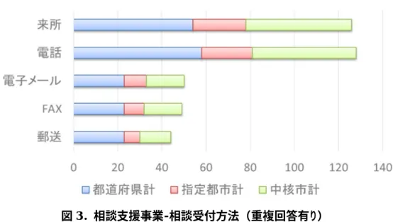 図 3.  相談支援事業-相談受付方法（重複回答有り） 