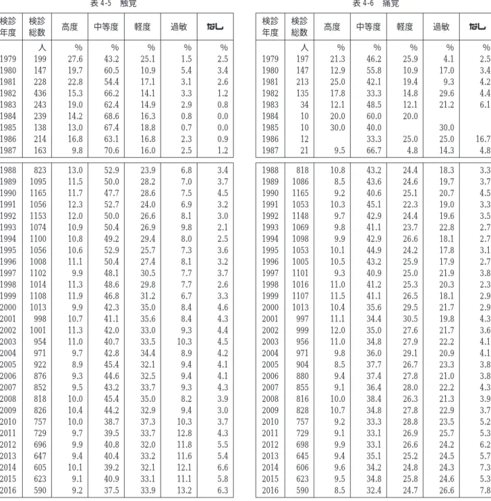 表 4-5 触覚 検診 年度 検診総数 高度 中等度 軽度 過敏 なし 人 ％ ％ ％ ％ ％ 1979 199 27.6 43.2 25.1 1.5 2.5 1980 147 19.7 60.5 10.9 5.4 3.4 1981 228 22.8 54.4 17.1 3.1 2.6 1982 436 15.3 66.2 14.1 3.3 1.2 1983 243 19.0 62.4 14.9 2.9 0.8 1984 239 14.2 68.6 16.3 0.8 0.0 1985 138 13.0 67