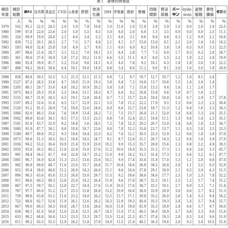 表 5 身体的併発症 検診 年度 検診総数 あり 白内障 高血圧 CVD 心疾患 肝胆 他消化器 DM 呼吸器 骨折 脊椎 四肢関節 腎泌尿器 パーキン dyski-nesia 姿勢振戦 悪性腫瘍 その他 人 ％ ％ ％ ％ ％ ％ ％ ％ ％ ％ ％ ％ ％ ％ ％ ％ ％ ％ 1979 102 95.1 22.5 24.5 2.0 5.9 7.8 10.8 1.0 11.8 2.0 11.8 3.9 5.9 1.0 0.0 2.0 2.9 23.5 1980 199 67.8 22.6 23.6 2.0