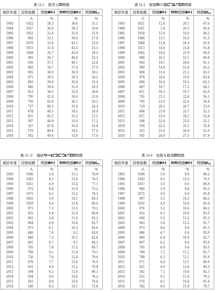 表 10-1 医学上の問題 検診年度 回答総数 問題あり やや問題あり 問題なし 人 ％ ％ ％ 1993 1022 29.3 39.6 31.1 1994 1057 30.9 39.3 29.8 1995 1052 32.4 35.6 31.9 1996 965 33.1 39.9 27.0 1997 1076 33.0 43.1 23.9 1998 1013 31.4 43.5 25.1 1999 1069 32.7 42.8 24.5 2000 983 36.7 40.0 23.3 2001 950 