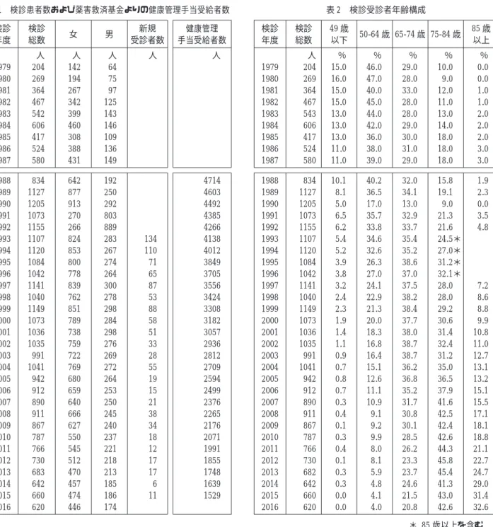 表 スモンに関する調査研究班検診結果集計・経過一覧表 (抜粋) 現行の ｢スモン現状調査個人票｣ を用いた全国的な検診システムは 1988 年からである｡ それ以前のデータは､ 一部の研究者が限られた範囲で診察した結果を現行の｢スモン現状調査個人票｣に転記集計したものであり､ 扱いに は注意を要するが､ 参考として収載した｡ 表 1 検診患者数および薬害救済基金よりの健康管理手当受給者数 検診 年度 検診総数 女 男 新規 受診者数 健康管理 手当受給者数 人 人 人 人 人 1979 204 142 64