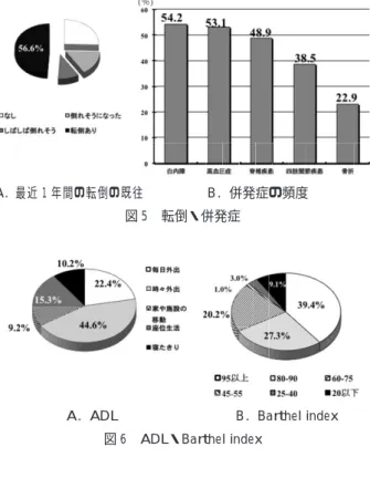 図 6 A に示すように ADL において､ 寝たきり 10.2 ％､ 座位生活 15.3％と昨年と同様に高率であり､ 家や 施設の移動のみ 9.2％､ 時々外出は 44.6％であった｡ 寝たきり､ 座位生活､ 家や施設の移動のみを併せた､ 明らかな ADL の低下は､ 受診者の 1/3 以上で認めら れた｡ 一方､ 図 7 B に示したように Barthel index が 95 点 以 上 と 機 能 良 好 例 は 39.4％ と 昨 年 に 引 き 続 き 4 割を下回った｡ 7 