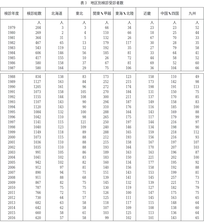 表 3 地区別検診受診者数 検診年度 検診総数 北海道 東北 関東・甲越 東海・北陸 近畿 中国・四国 九州 人 人 人 人 人 人 人 人 1979 204 3 3 66 34 23 23 52 1980 269 2 4 110 66 18 25 44 1981 364 31 5 132 26 67 70 33 1982 467 65 13 179 117 30 28 35 1983 543 119 12 192 35 27 79 58 1984 606 146 56 185 81 33 64 41 19