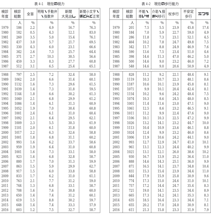 表 4-1 現在の視力 検診 年度 検診総数 全盲 明暗・手動弁・指数弁 新聞 大見出し 新聞小文字・ほとんど正常 人 ％ ％ ％ ％ 1979 186 2.2 4.9 16.7 76.3 1980 182 0.5 4.3 12.1 83.0 1981 260 3.5 5.0 15.4 76.1 1982 437 3.0 5.7 21.7 69.5 1983 330 4.3 6.0 23.1 66.6 1984 342 2.6 7.3 25.7 64.4 1985 371 2.7 10.3 30.5 56.