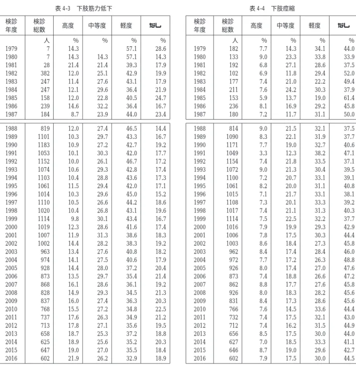 表 4-3 下肢筋力低下 検診 年度 検診総数 高度 中等度 軽度 なし 人 ％ ％ ％ ％ 1979 7 14.3 57.1 28.6 1980 7 14.3 14.3 57.1 14.3 1981 28 21.4 21.4 39.3 17.9 1982 382 12.0 25.1 42.9 19.9 1983 247 11.4 27.6 43.1 17.9 1984 247 12.1 29.6 36.4 21.9 1985 158 12.0 22.8 40.5 24.7 1986 239 14.6 32