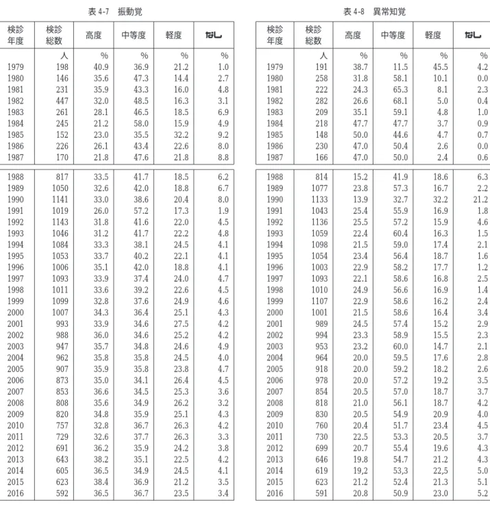 表 4-7 振動覚 検診 年度 検診総数 高度 中等度 軽度 なし 人 ％ ％ ％ ％ 1979 198 40.9 36.9 21.2 1.0 1980 146 35.6 47.3 14.4 2.7 1981 231 35.9 43.3 16.0 4.8 1982 447 32.0 48.5 16.3 3.1 1983 261 28.1 46.5 18.5 6.9 1984 245 21.2 58.0 15.9 4.9 1985 152 23.0 35.5 32.2 9.2 1986 226 26.1 43