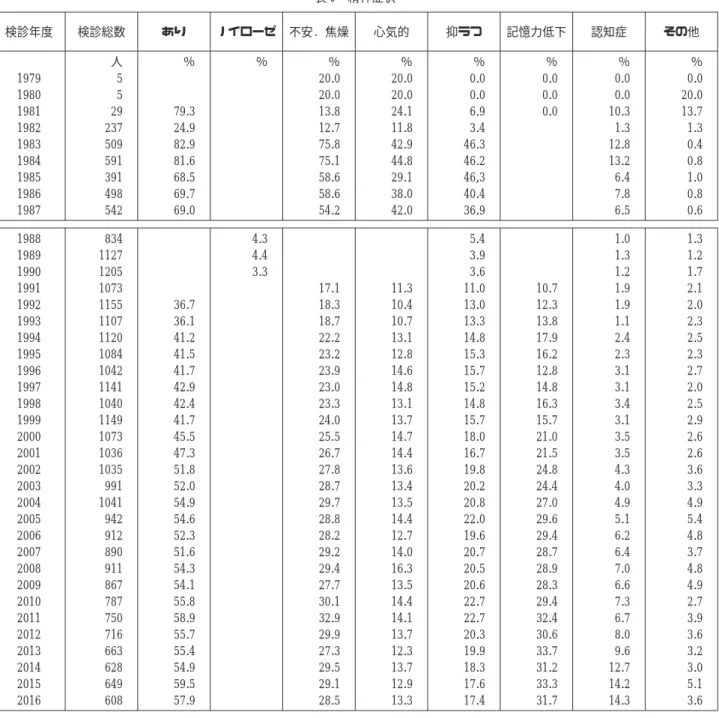 表 6 精神症状 検診年度 検診総数 あり ノイローゼ 不安. 焦燥 心気的 抑うつ 記憶力低下 認知症 その他 人 ％ ％ ％ ％ ％ ％ ％ ％ 1979 5 20.0 20.0 0.0 0.0 0.0 0.0 1980 5 20.0 20.0 0.0 0.0 0.0 20.0 1981 29 79.3 13.8 24.1 6.9 0.0 10.3 13.7 1982 237 24.9 12.7 11.8 3.4 1.3 1.3 1983 509 82.9 75.8 42.9 46.3 12.8 0.4