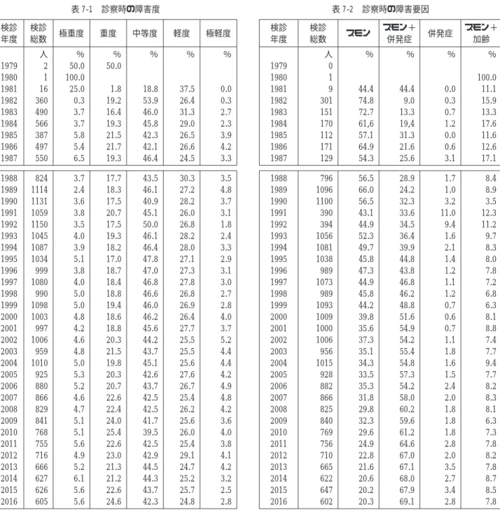 表 7-1 診察時の障害度 検診 年度 検診総数 極重度 重度 中等度 軽度 極軽度 人 ％ ％ ％ ％ ％ 1979 2 50.0 50.0 1980 1 100.0 1981 16 25.0 1.8 18.8 37.5 0.0 1982 360 0.3 19.2 53.9 26.4 0.3 1983 490 3.7 16.4 46.0 31.3 2.7 1984 566 3.7 19.3 45.8 29.0 2.3 1985 387 5.8 21.5 42.3 26.5 3.9 1986 497 5.4
