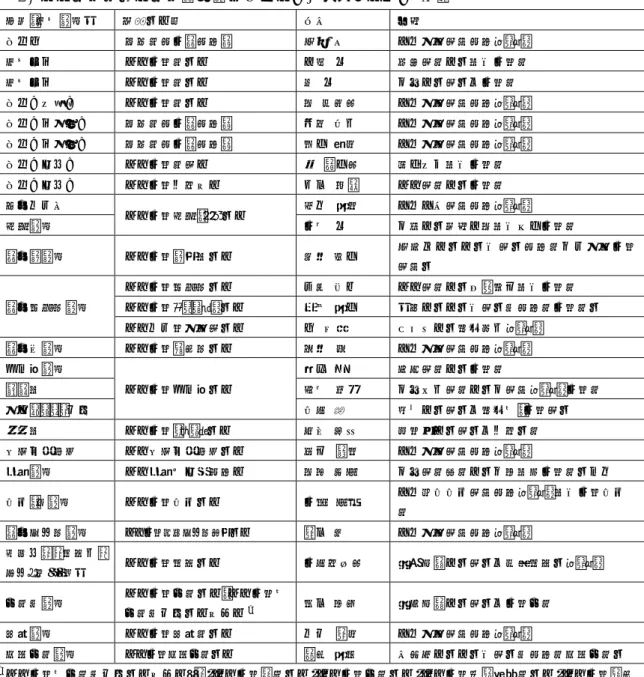 表 1.  日本小児科学会小児慢性疾病委員会（平成 28 年度）  名簿  役割・担当疾患群  推薦学会等  氏名  所属  委員長  厚労科研小慢研究班  横谷  進  国立成育医療研究センター  担当理事  日本小児科学会  大竹  明  埼玉医科大学病院小児科  担当理事  日本小児科学会  岡  明  東京大学医学部小児科  委員（総括）  日本小児科学会  森  臨太郎  国立成育医療研究センター  委員（事務局）  厚労科研小慢研究班  掛江  直子  国立成育医療研究センター  委員（事務局）