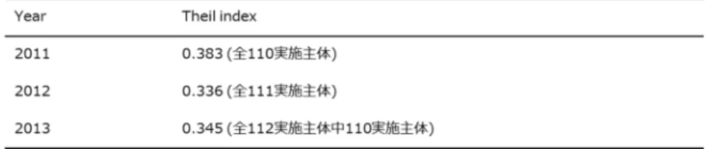 図 3:  小慢の実施主体ごとの相対的な登録格差（ネフローゼ症候群）