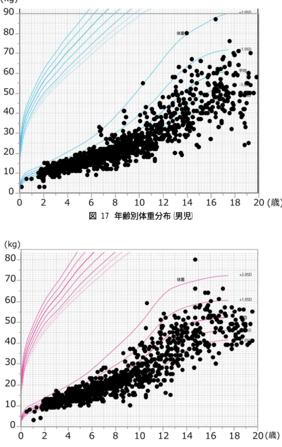 図   17   年齢別体重分布（男児）