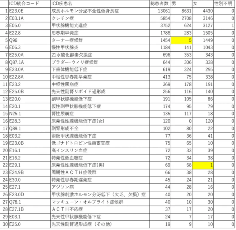 表 1  総患者数の多い上位 30 疾患 