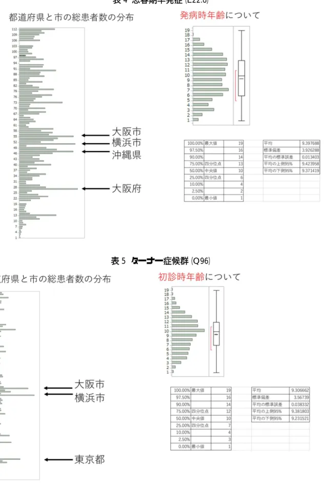 表 4  思春期早発症（E22.8） 