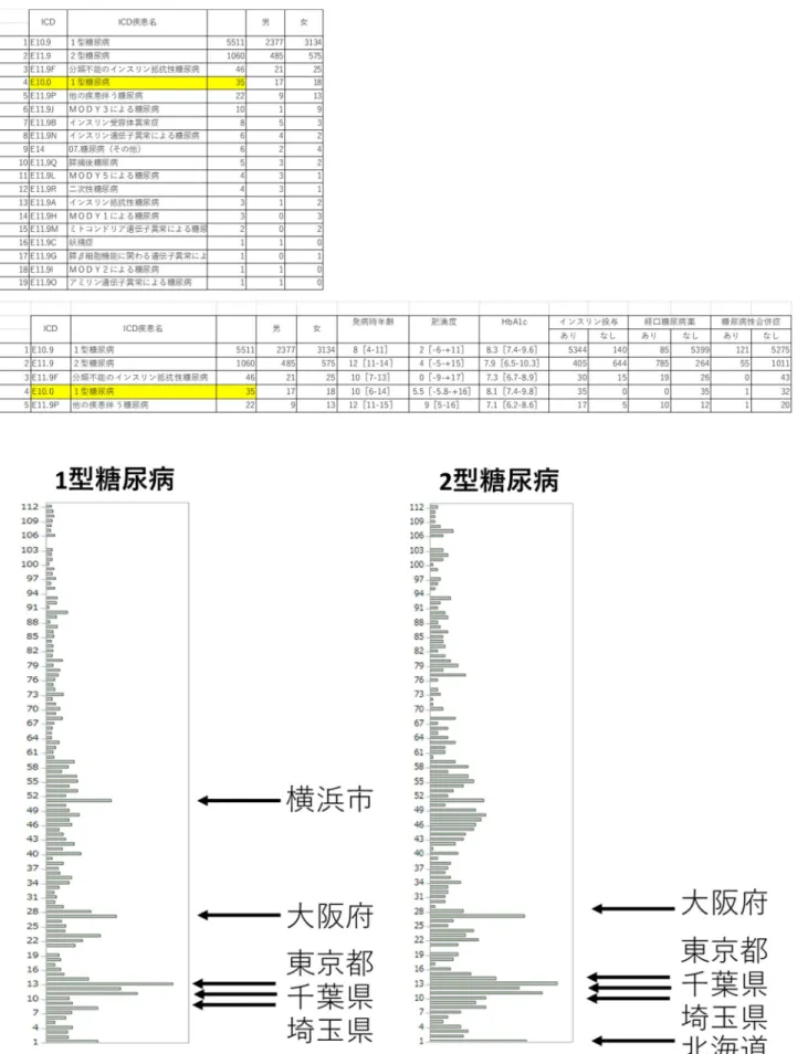 表 7  糖尿病について 
