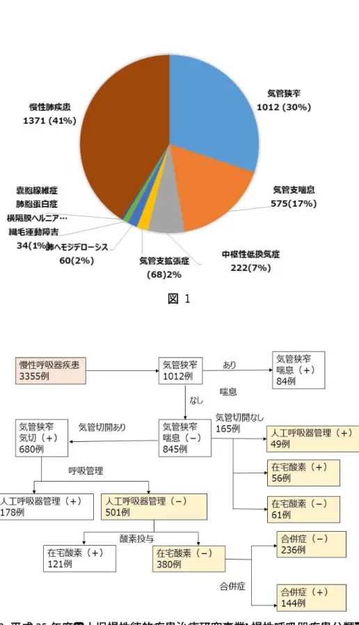 図  2  平成 25 年度の小児慢性徳的疾患治療研究事業・慢性呼吸器疾患分類での 気管狭窄登録疾患内訳