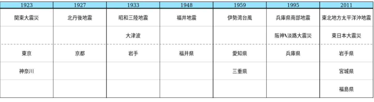 図  6  Summary 1923192719331948 1959 1995 2011関東大震災北丹後地震昭和三陸地震福井地震伊勢湾台風兵庫県南部地震 東北地方太平洋沖地震大津波阪神・淡路大震災東日本大震災東京京都岩手福井県愛知県兵庫県岩手県神奈川三重県宮城県福島県