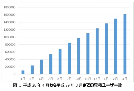 図  1  平成 28 年 4 月から平成 29 年 3 月までの累積ユーザー数 