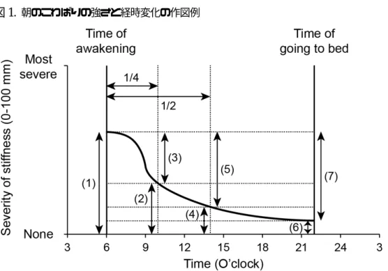 図 1.  朝のこわばりの強さと経時変化の作図例