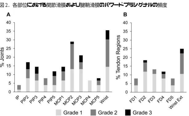 図 2. 各部位における関節滑膜および腱鞘滑膜のパワードプラシグナルの頻度 
