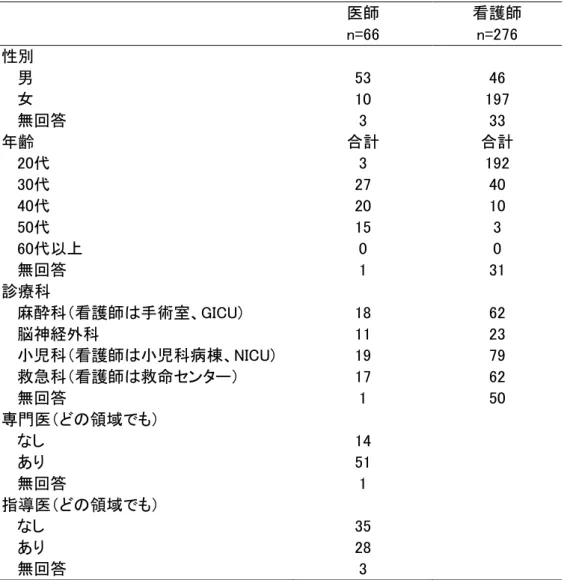 表 1  回答者の属性  医師  看護師  n=66  n=276  性別  男  53  46  女  10  197  無回答  3  33  年齢  合計  合計  20代  3  192  30代  27  40  40代  20  10  50代  15  3  60代以上  0  0  無回答  1  31  診療科  麻酔科（看護師は手術室、GICU)  18  62  脳神経外科  11  23  小児科（看護師は小児科病棟、NICU)  19  79  救急科（看護師は救命センター）  1