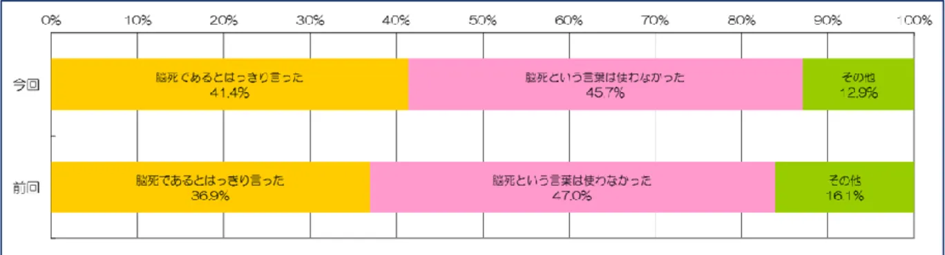 図 7 ：あなたは患者の両親に臓器提供の話ができますか？