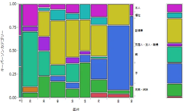 図 8 ： 年代別に見たキーパーソン属性の分布