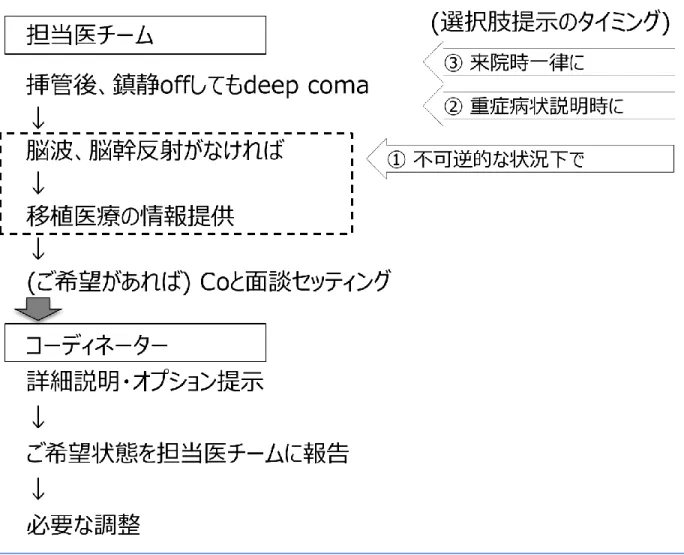 図 9  ：活動脳波、脳幹反射が失われた患者さんに関する選択肢提示のタイミング