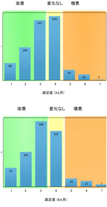 図 3  初診時質問紙調査  図 4  問診スコアの変化  図 5  満足度調査 データ解析状況：初診時質問紙調査最終学歴中学：851名(15.9%)，高校：2095名(39.0%)，専門学校・短大：1020名(19.0%)，大学・大学院：1181名(22.0%)未回答：220名（4.1%）保険の種類（複数回答あり）健康保険：4887名(91.1%)，事故の保険：305名(5.7%)，労災の保険：130名(2.4%)，生活保護：191名(3.6%),  未回答：163名（3.0%）何らかの裁判に関わっていま