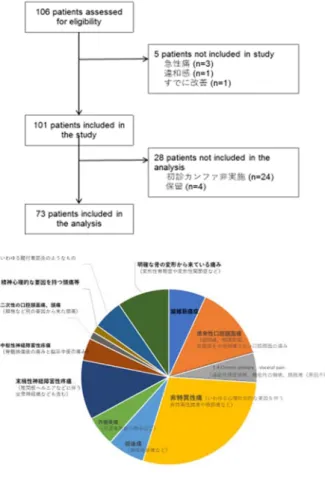 図 6  ICD11 分類  Ｃ－２－Ｂ  カンファレンスシートの導入と改良  山口大学および順天堂大学を中心に試験運用を行っ た。班会議では電子カルテに残していくにあたっての 試験的な試みをした。用語の見直しなどを行い、全体 で使用していく方向で進める。  Ｃ－３：診療タイプ別の効果や課題の研究  Ｃ－３－Ａ  チームによる患者の多面的解析  対象患者は 37 名（男性 12 名、女性 25 名） 、平均年 齢は 56 歳、院外 25 名、院内 12 名であった。痛み発 症から当センター受診までの期間は、