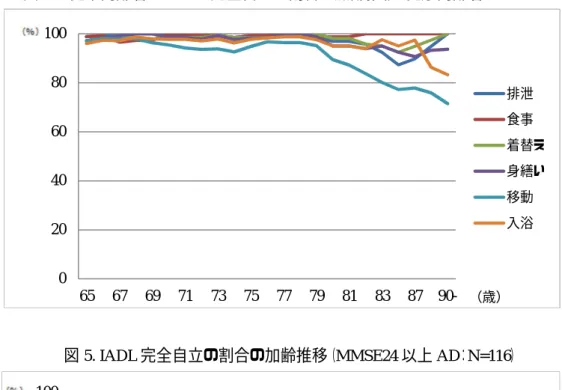図 5. IADL 完全自立の割合の加齢推移（MMSE24 以上 AD：N=116） 0204060801006567697173757779818387 90-排泄食事 着替え身繕い移動入浴 020406080100 65-69 70-74 75-79 80-81 82-86 87-93 電話 買い物外出 服薬管理金銭管理食事支度家事洗濯 0 20406080100 65 67 69 71 73 75 77 79 81 83 87  90-電話 買い物外出 服薬管理金銭管理食事支度家事洗濯図4. 健常高齢