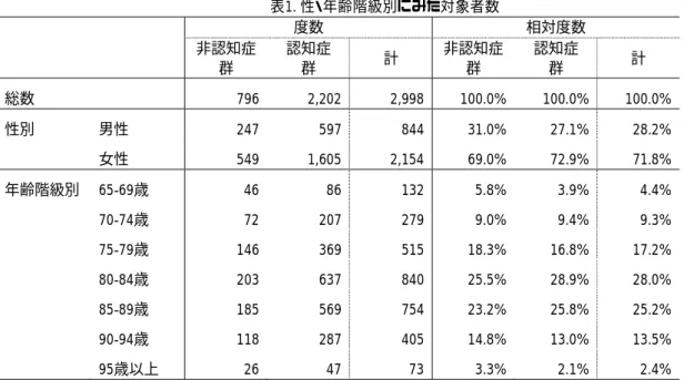 表 1.  性・年齢階級別にみた対象者数           度数  相対度数 非認知症群 認知症 群 計 非認知症群 認知症 群  計  総数      796   2,202   2,998   100.0%  100.0%  100.0%  性別  男性  247   597   844   31.0%  27.1%  28.2%  女性  549   1,605   2,154   69.0%  72.9%  71.8%  年齢階級別  65-69 歳 46   86   132   5.8%  3