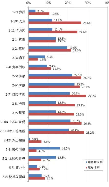 図 2.  認知症／非認知症群別にみた ADL ／ IADL 項目別自立者割合の減少量